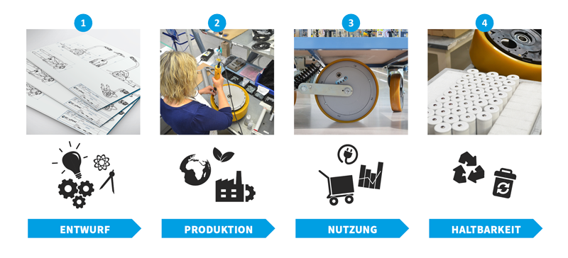 ez-wheel eco conception